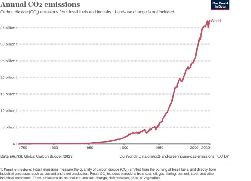 Bestand:Annual CO2 emissions.jpg