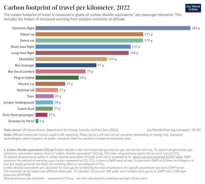 Bestand:Emissions modes of travel.png
