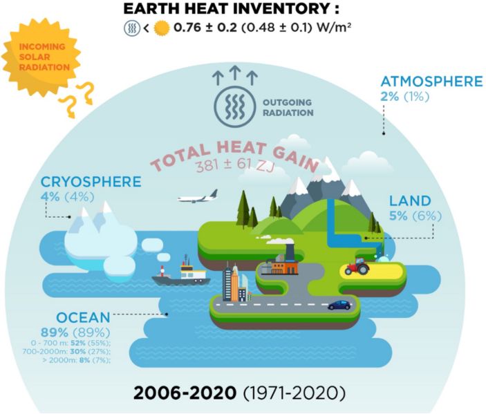 Bestand:Earth heat inventory.jpg
