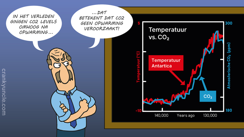 Bestand:CO2 lags T.png